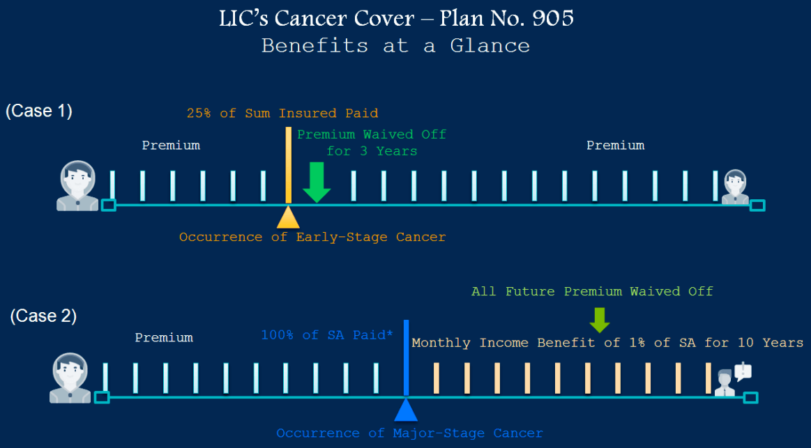 LIC’s Cancer Cover – Plan No. 905 Illustration